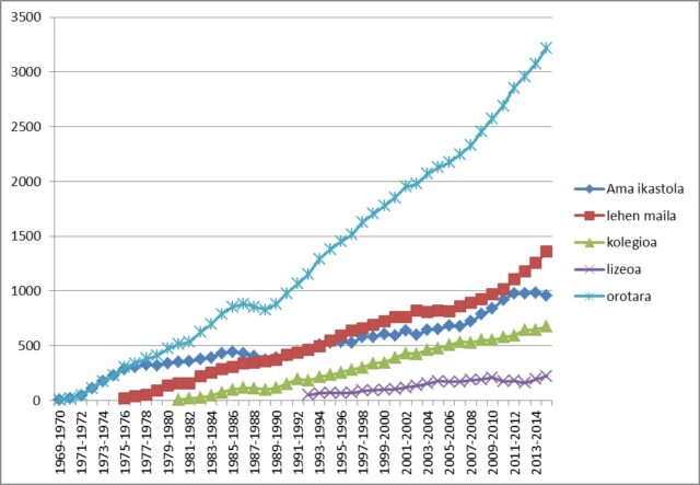 1969ko ikasturtetik, 2013kora, Seaskaren Ikasle Kopuruaren igotzea