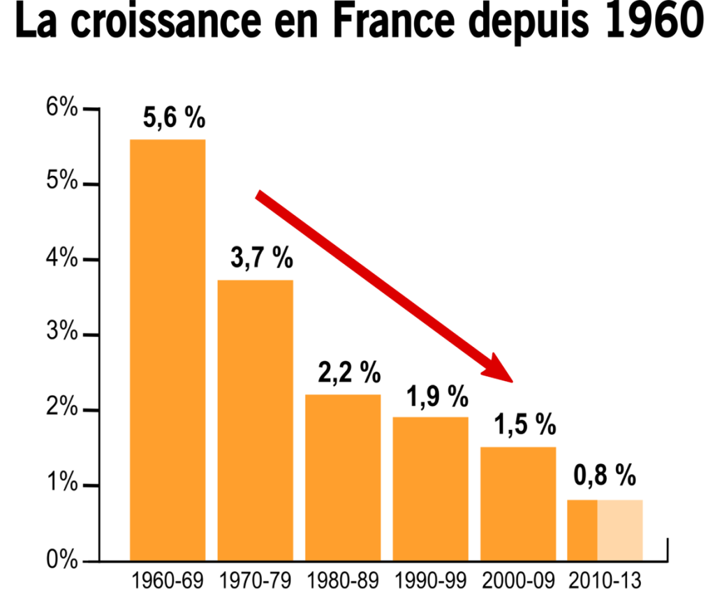 croissance france 1960 2013
