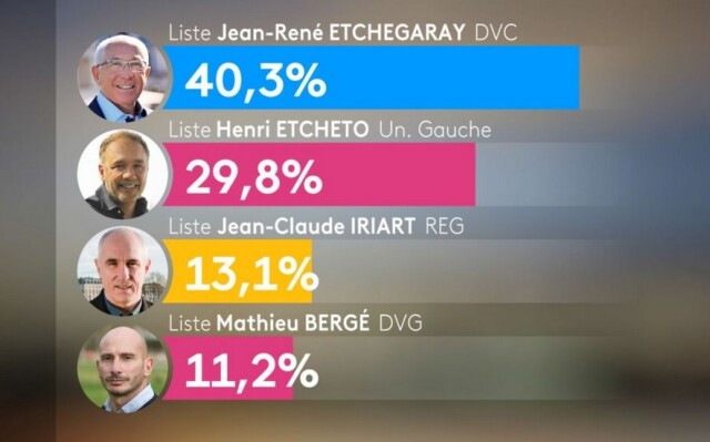 Résultats du Premier Tour des Elections Municipales 2020  à Bayonne.