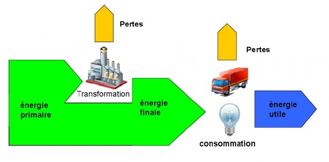 EnergiePrimaireFinaleUtile