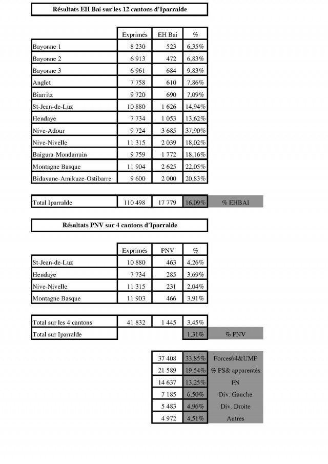 Resultats départementale 2015-1