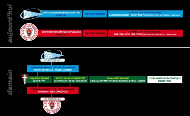 OrganisationduRugbyBayonneBiarritz