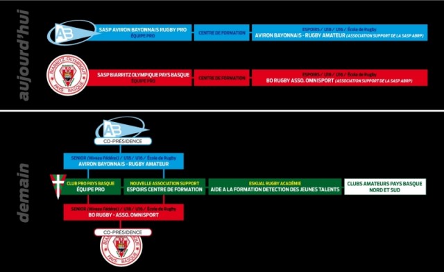 OrganisationduRugbyBayonneBiarritz