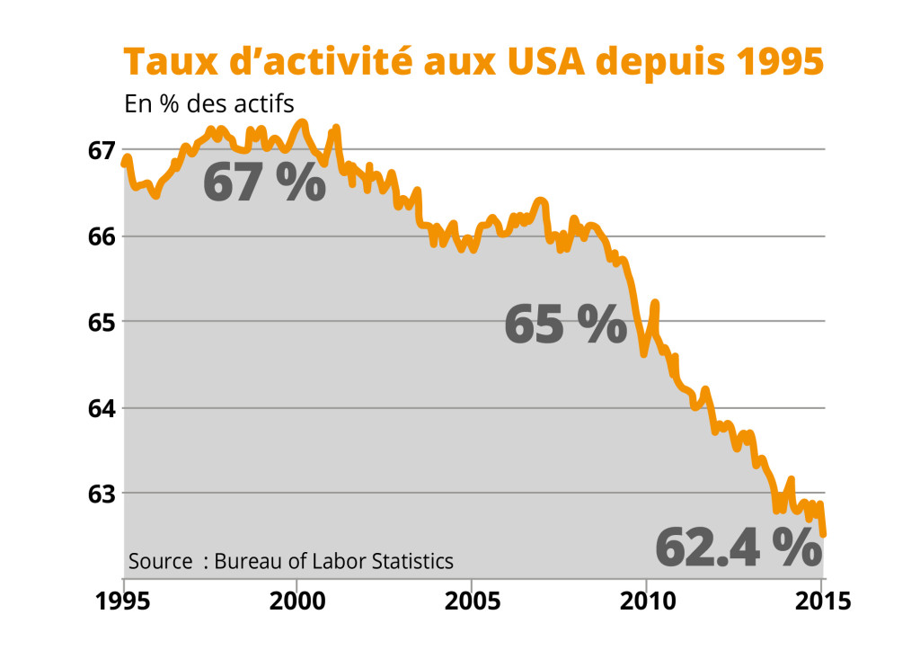 USA taux activit+® 62 4