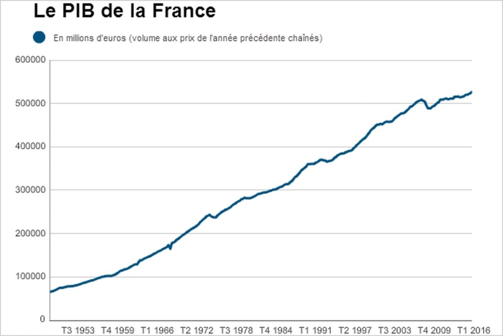 PIB france.