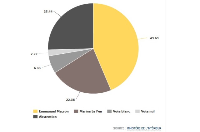 Résultats du second tour de l'élection présidentielle 2017 (en pourcentage des inscrits sur les listes électorales.)