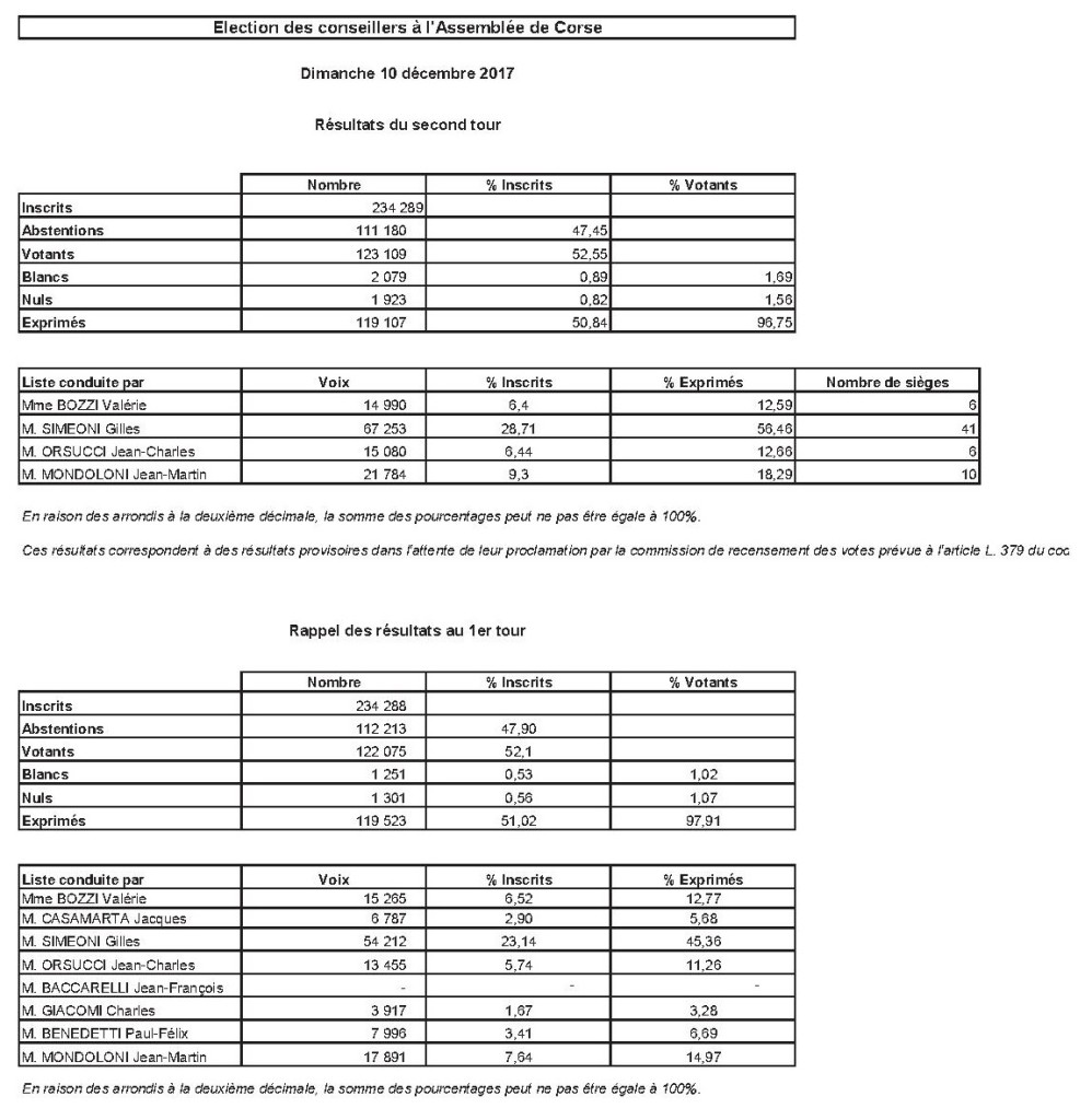 RésultatsElectionsCorse