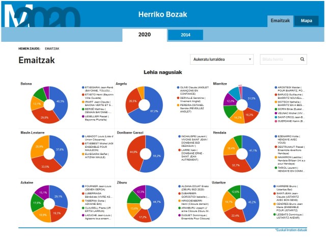 Berria & Euskal Irratien webguneen bidez herrika emaitzen lortzeko parada.