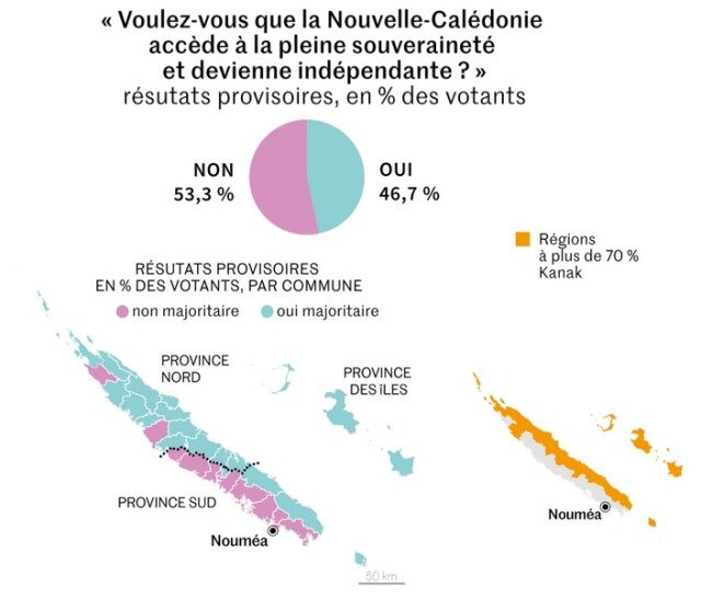 Le non à l’indépendance est arrivé de justesse en tête du référendum organisé en Nouvelle-Calédonie, dimanche 4 octobre, selon les résultats provisoires communiqués par le Haut-Commissariat de la République à Nouméa sur la base de l’intégralité des bureaux de vote. Le non récolte 53,26 % des voix face au oui (46,74 %). Au-delà de son verdict, ce scrutin est également marqué par une forte participation, qui s’élève à 85,64 %. Près de 181 000 électeurs de cet archipel français, colonisé en 1853, étaient appelés aux urnes pour dire s’ils souhaitaient ou non « que la Nouvelle-Calédonie accède à la pleine souveraineté et devienne indépendante ». Un troisième référendum possible : Un premier scrutin avait été organisé le 4 novembre 2018 dans le cadre des accords de Nouméa (1998) ; il avait vu les pro-France l’emporter par 56,7 % des voix. L’écart entre les deux camps s’est donc sensiblement resserré en deux ans, et il n’est désormais que de 9 965 voix, précise-t-on au ministère des outre-mer. Un troisième scrutin pourrait encore théoriquement se tenir d’ici à 2022. (Source : Le Monde)