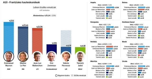 HauteskundeakIparraldean