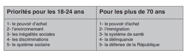 Priorités